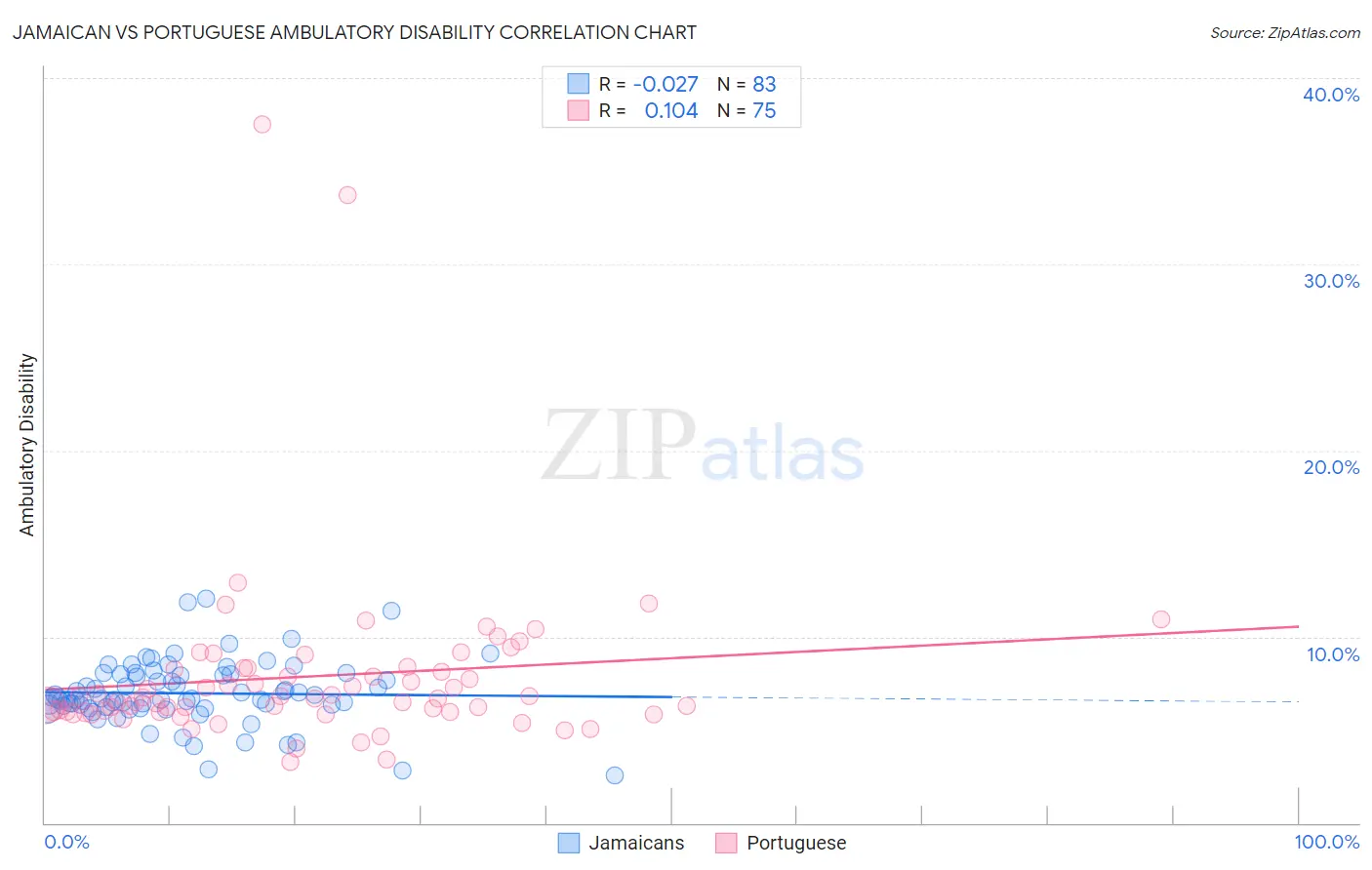 Jamaican vs Portuguese Ambulatory Disability