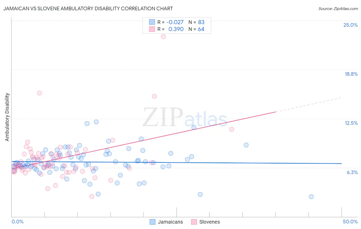 Jamaican vs Slovene Ambulatory Disability