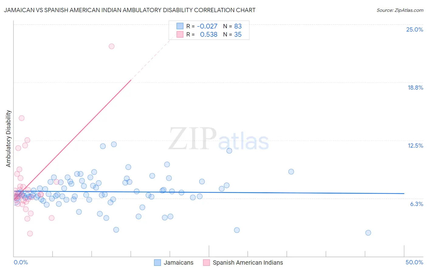 Jamaican vs Spanish American Indian Ambulatory Disability