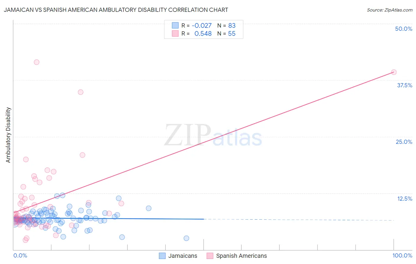 Jamaican vs Spanish American Ambulatory Disability