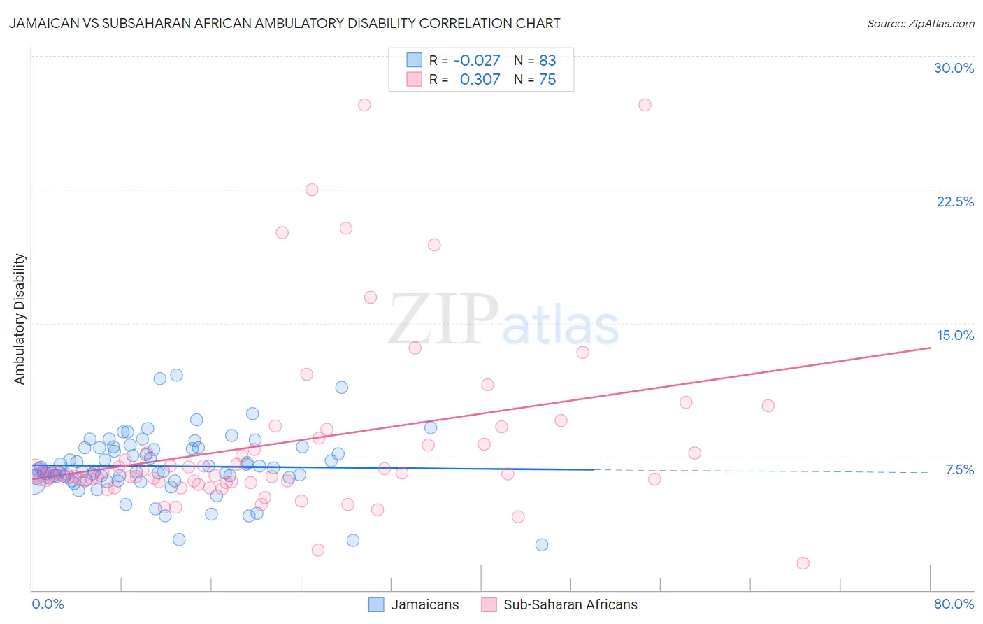 Jamaican vs Subsaharan African Ambulatory Disability