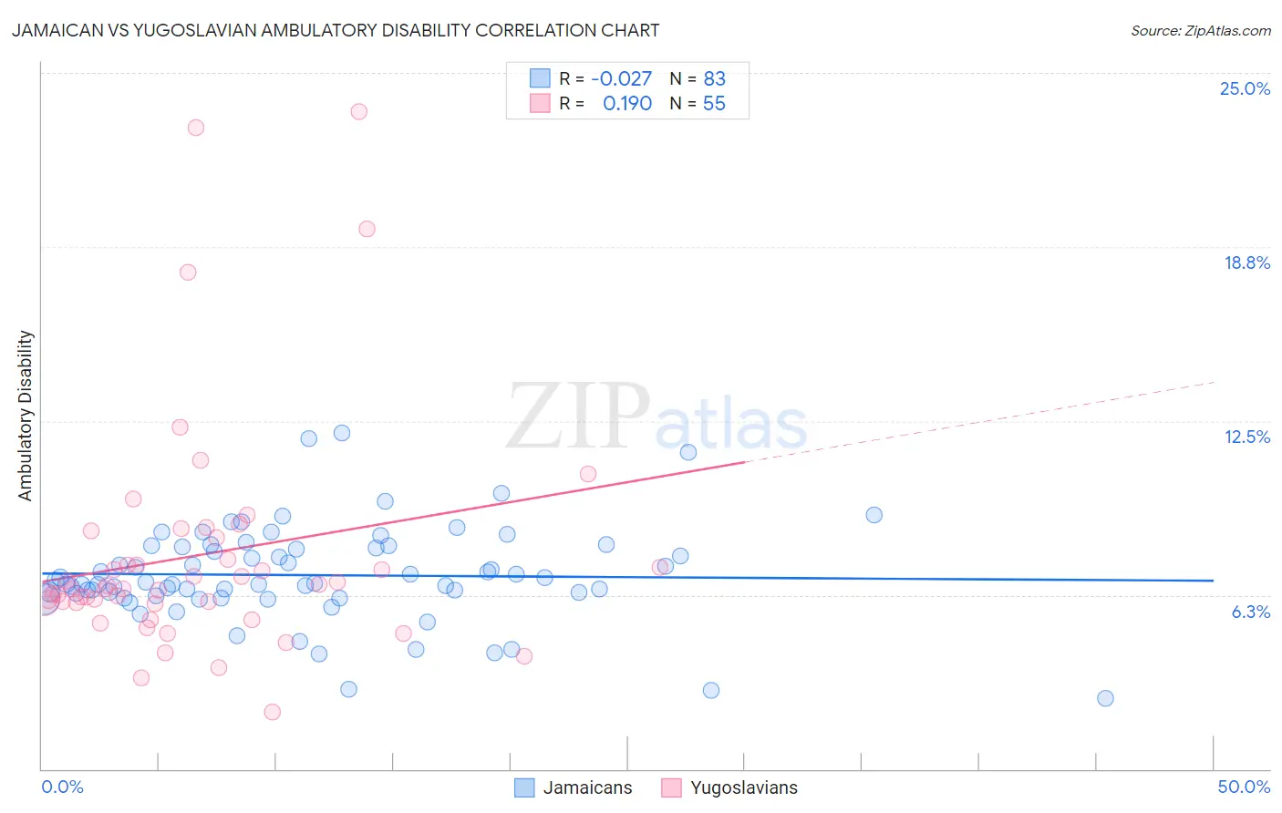 Jamaican vs Yugoslavian Ambulatory Disability