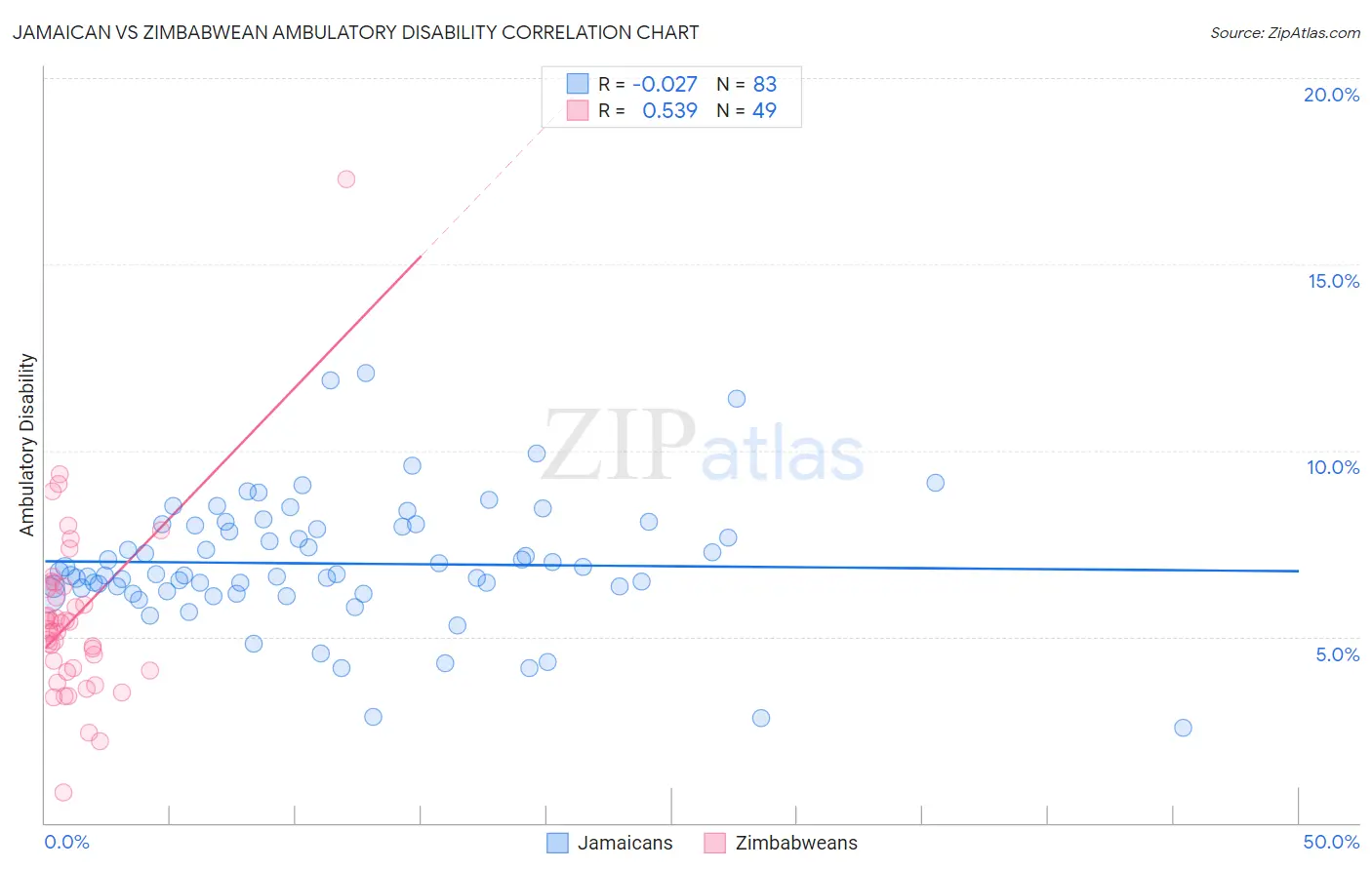 Jamaican vs Zimbabwean Ambulatory Disability