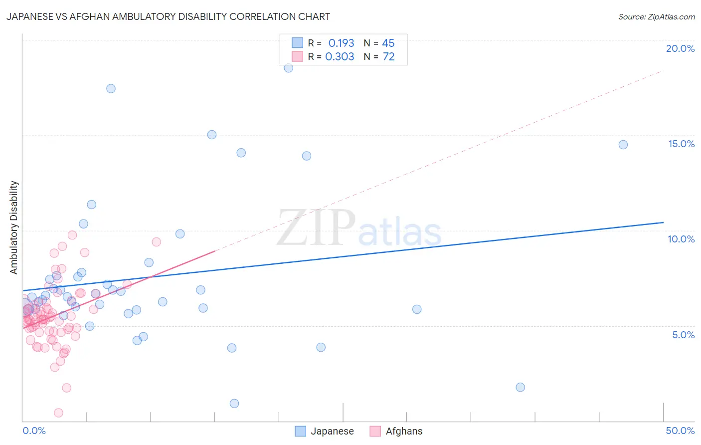 Japanese vs Afghan Ambulatory Disability