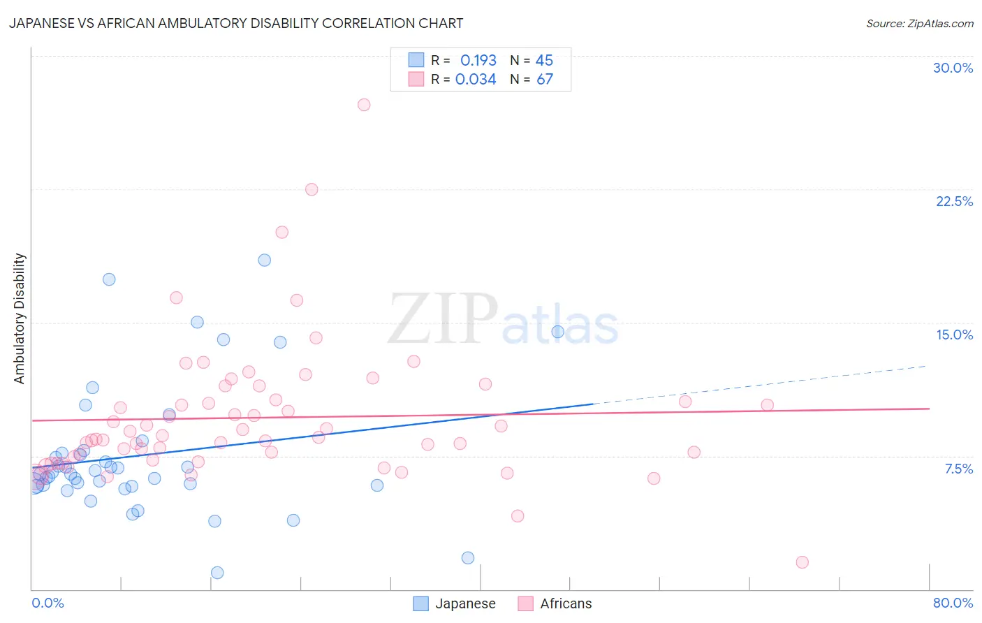 Japanese vs African Ambulatory Disability