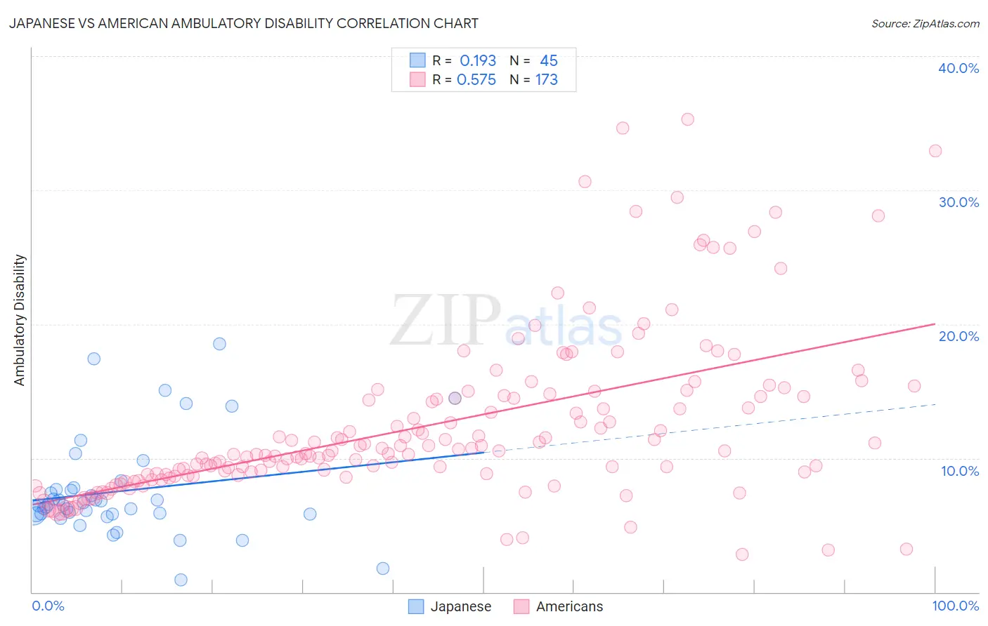 Japanese vs American Ambulatory Disability