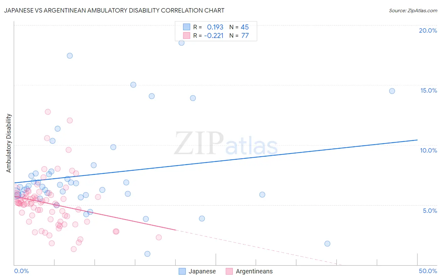 Japanese vs Argentinean Ambulatory Disability