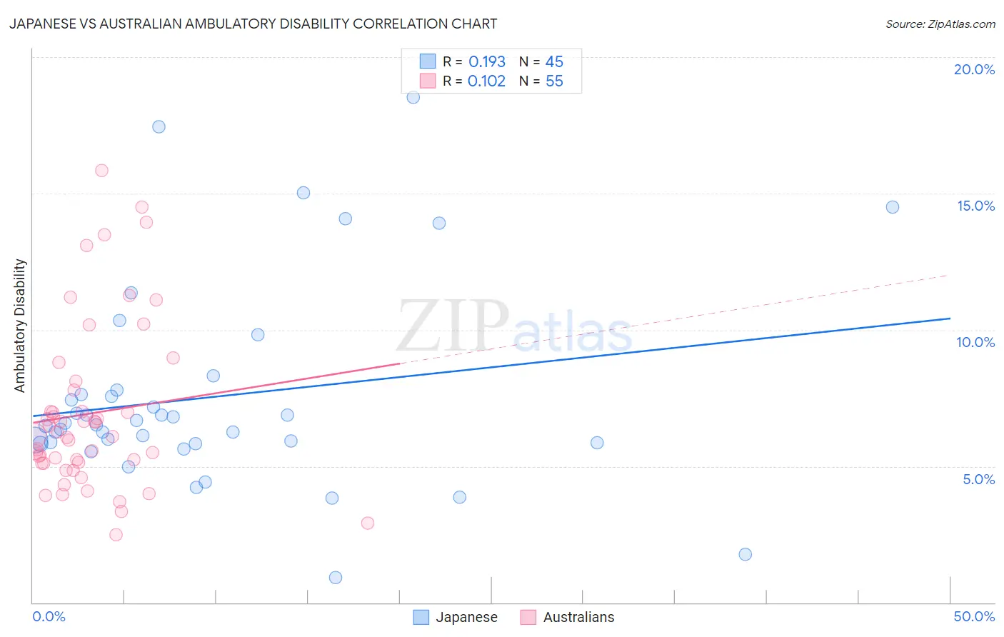 Japanese vs Australian Ambulatory Disability
