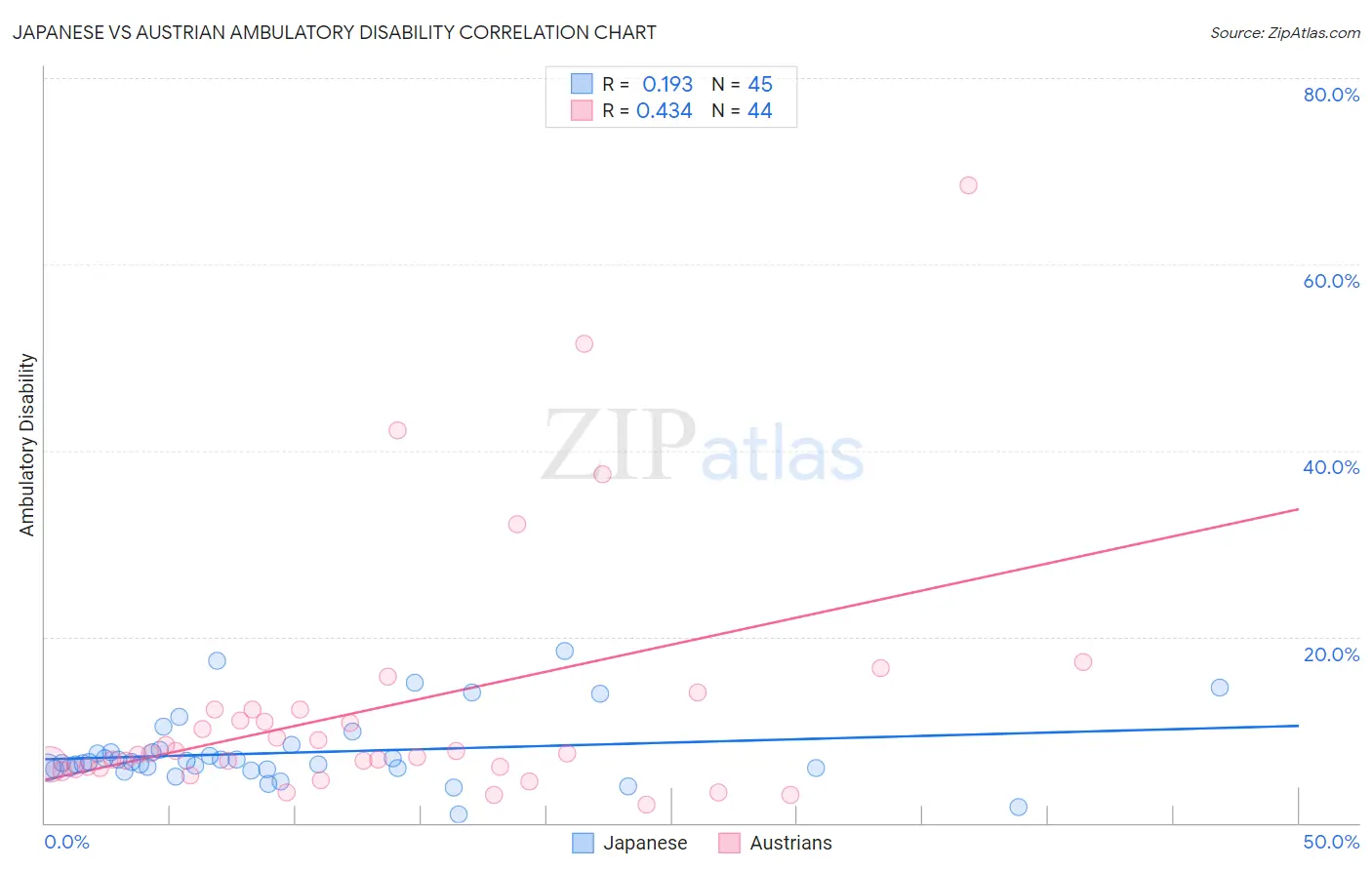 Japanese vs Austrian Ambulatory Disability