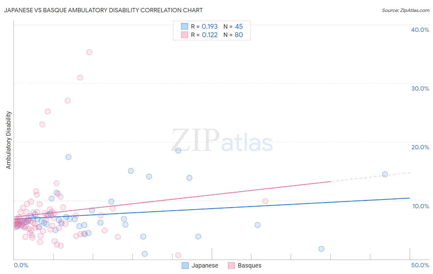 Japanese vs Basque Ambulatory Disability