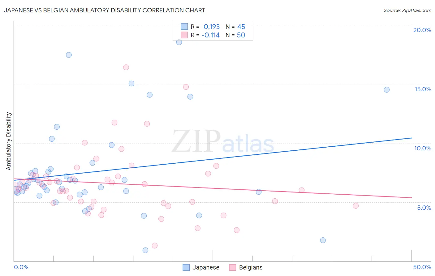 Japanese vs Belgian Ambulatory Disability