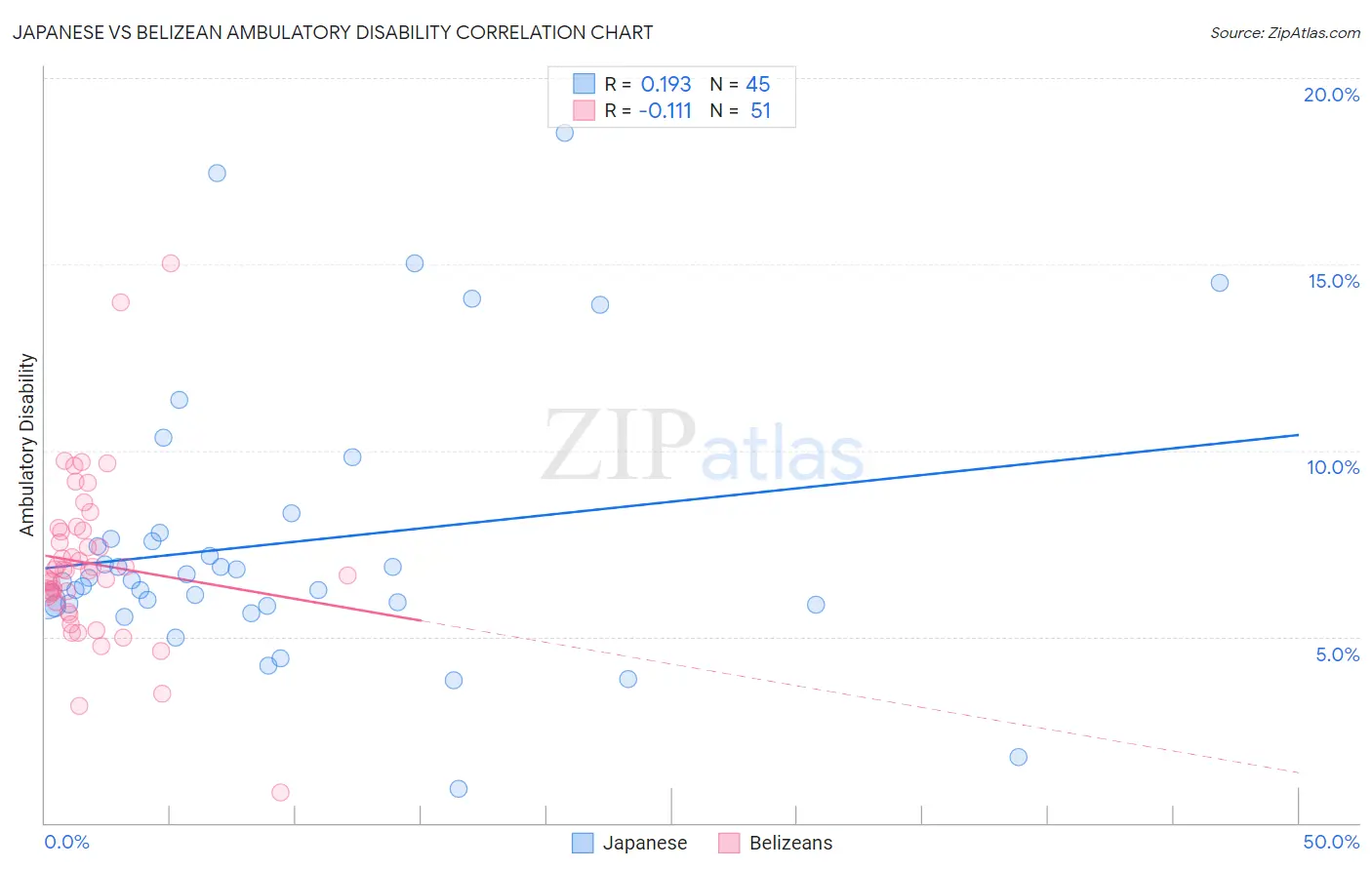 Japanese vs Belizean Ambulatory Disability