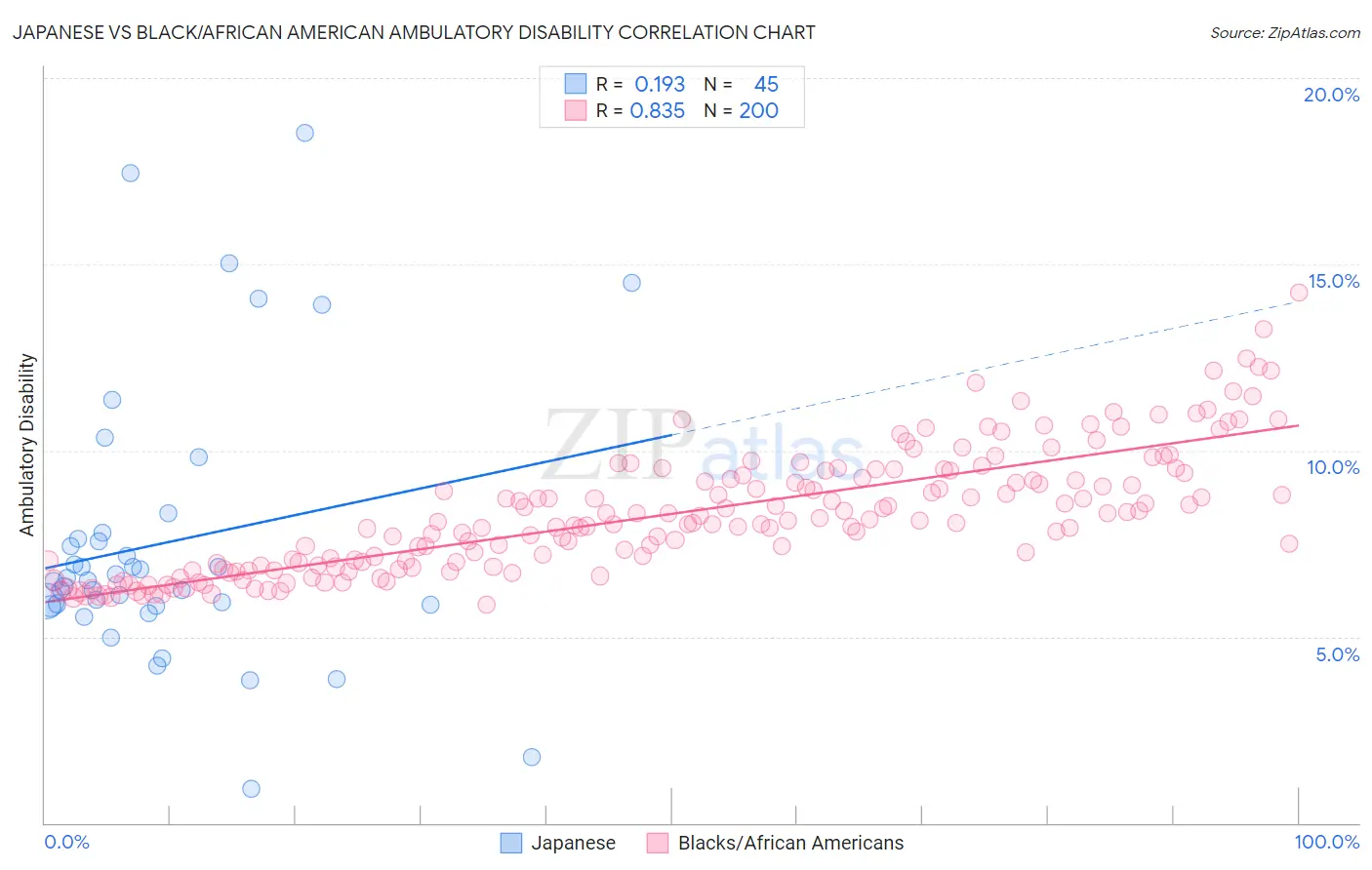 Japanese vs Black/African American Ambulatory Disability