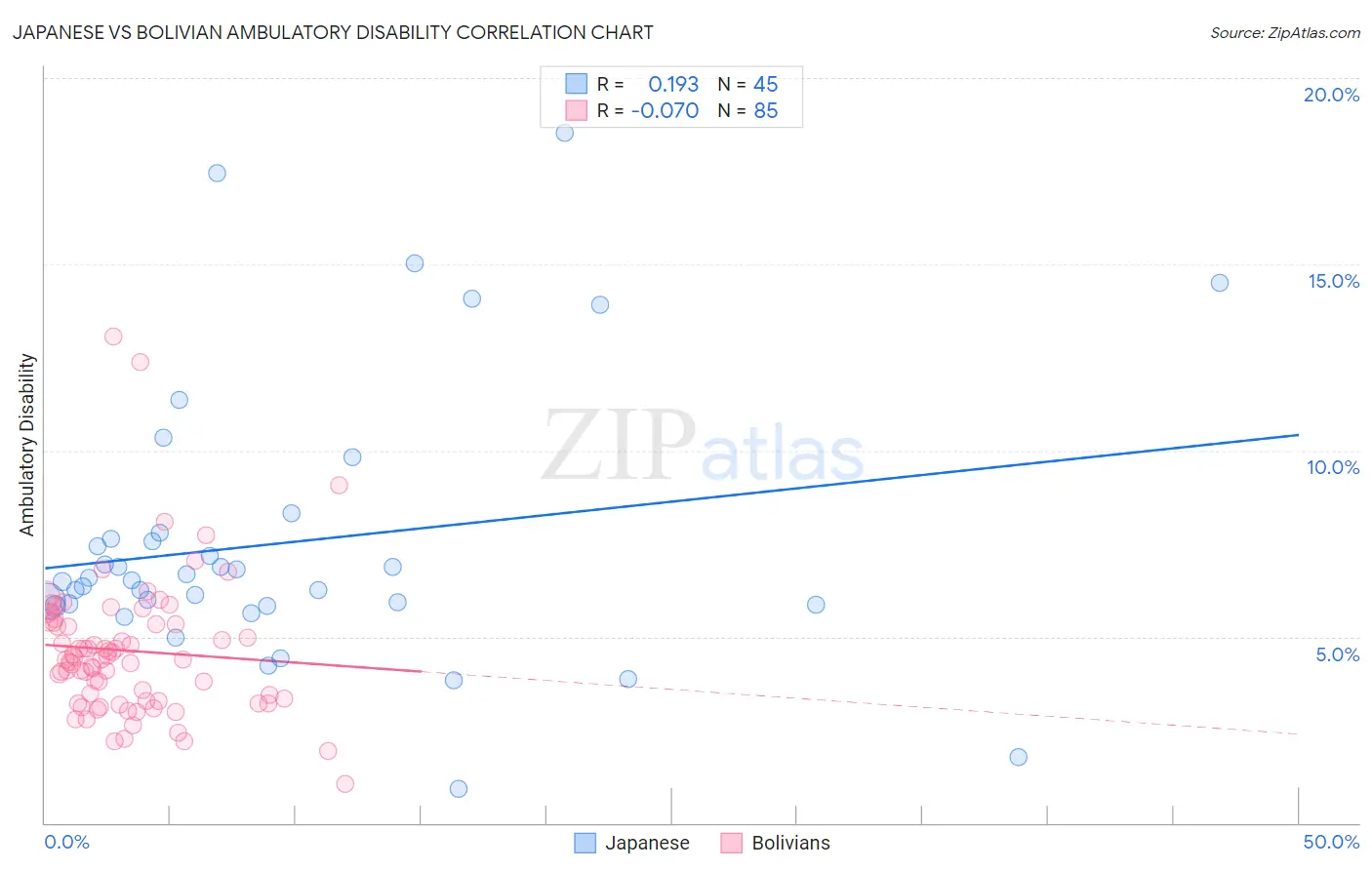 Japanese vs Bolivian Ambulatory Disability