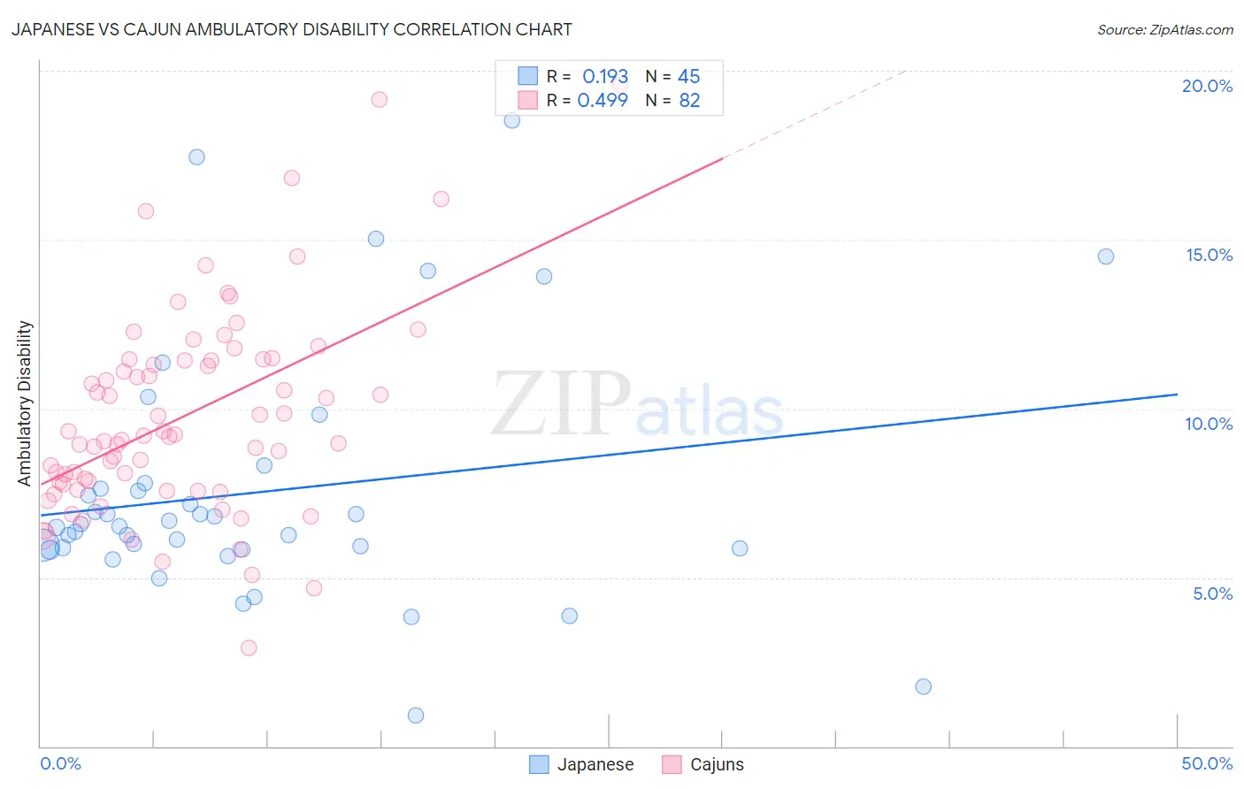 Japanese vs Cajun Ambulatory Disability