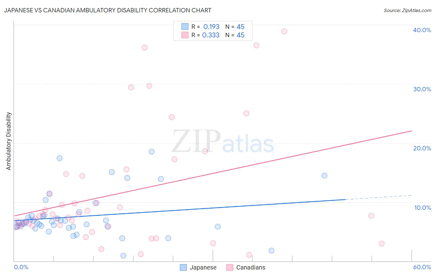 Japanese vs Canadian Ambulatory Disability