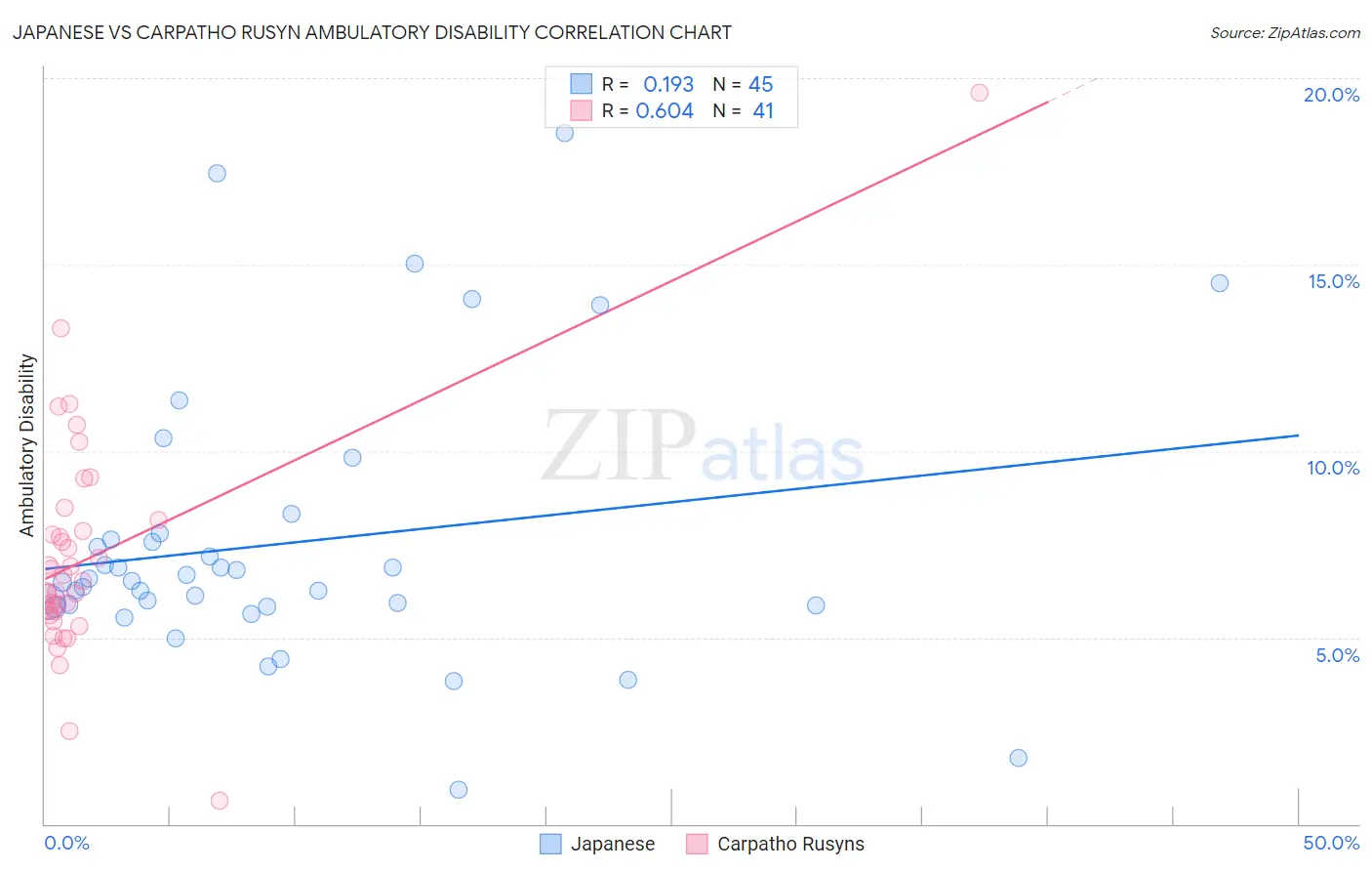 Japanese vs Carpatho Rusyn Ambulatory Disability