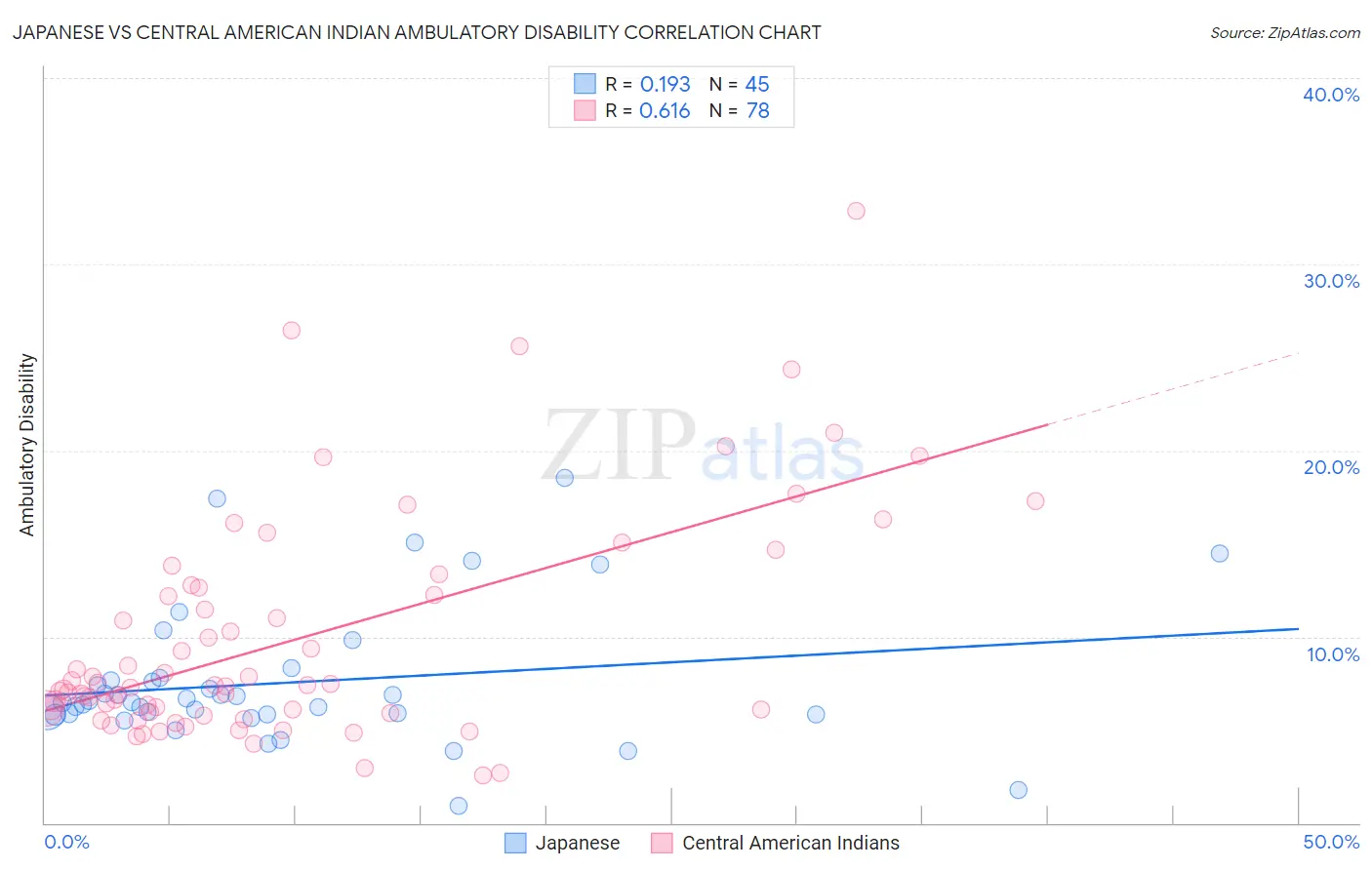 Japanese vs Central American Indian Ambulatory Disability