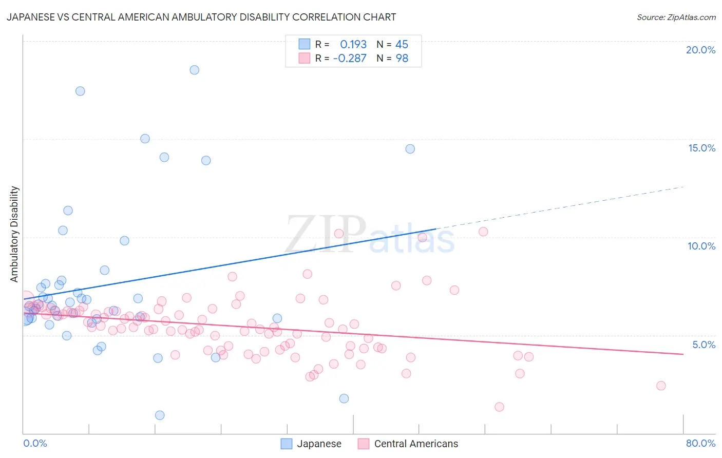 Japanese vs Central American Ambulatory Disability