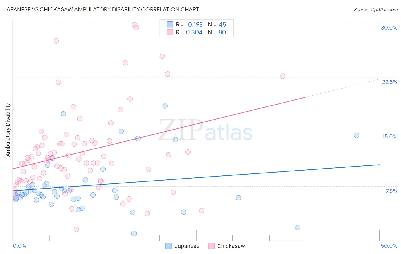 Japanese vs Chickasaw Ambulatory Disability