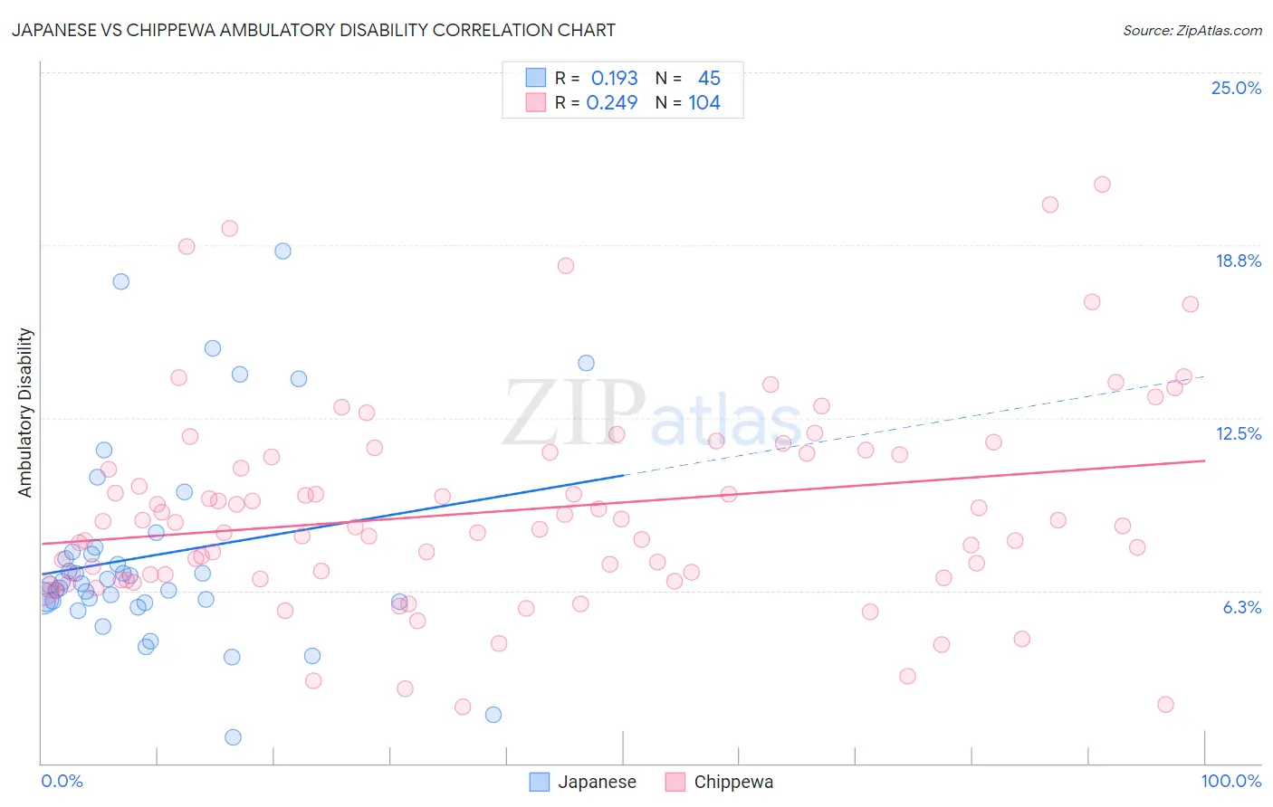 Japanese vs Chippewa Ambulatory Disability