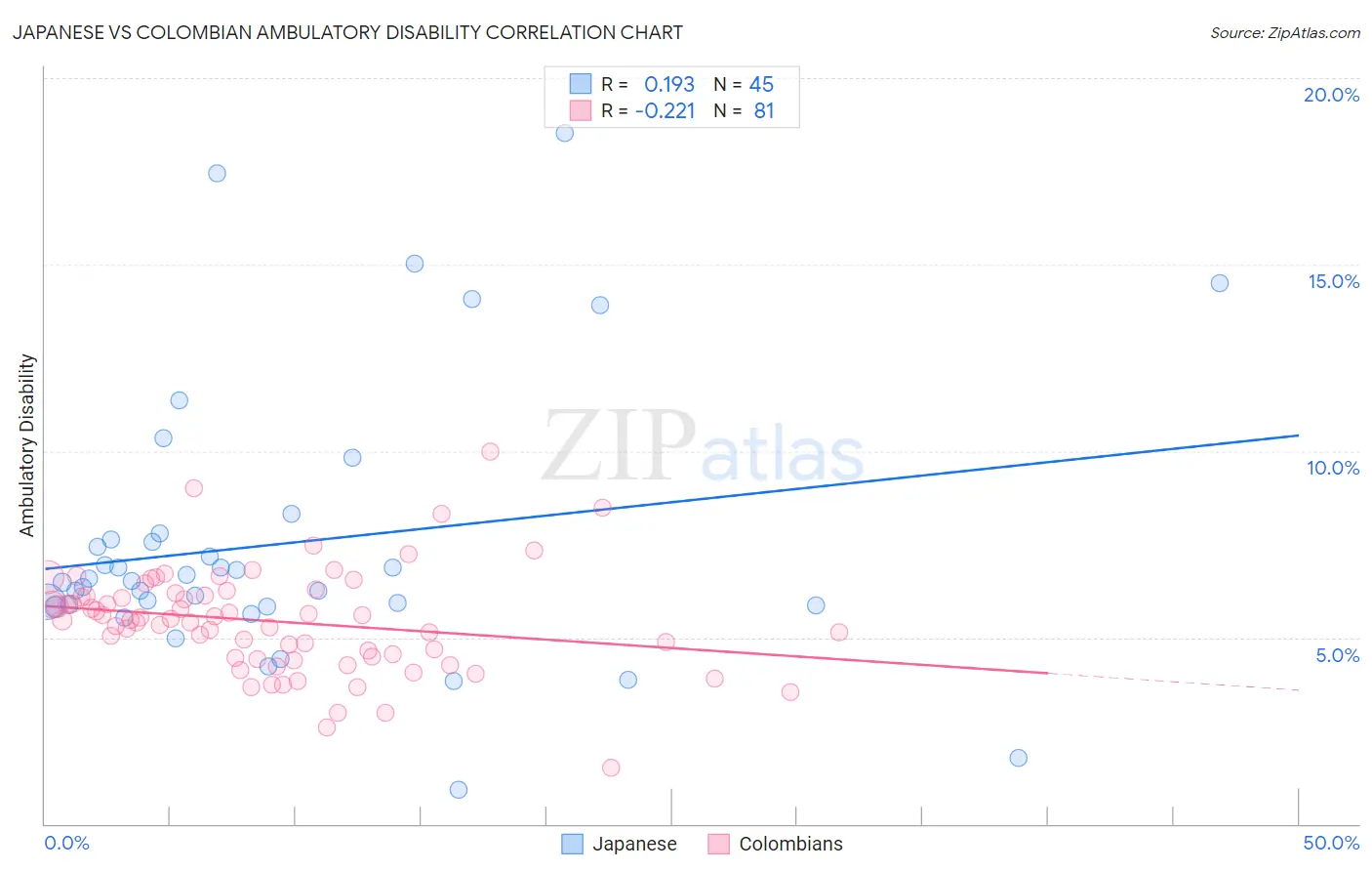 Japanese vs Colombian Ambulatory Disability