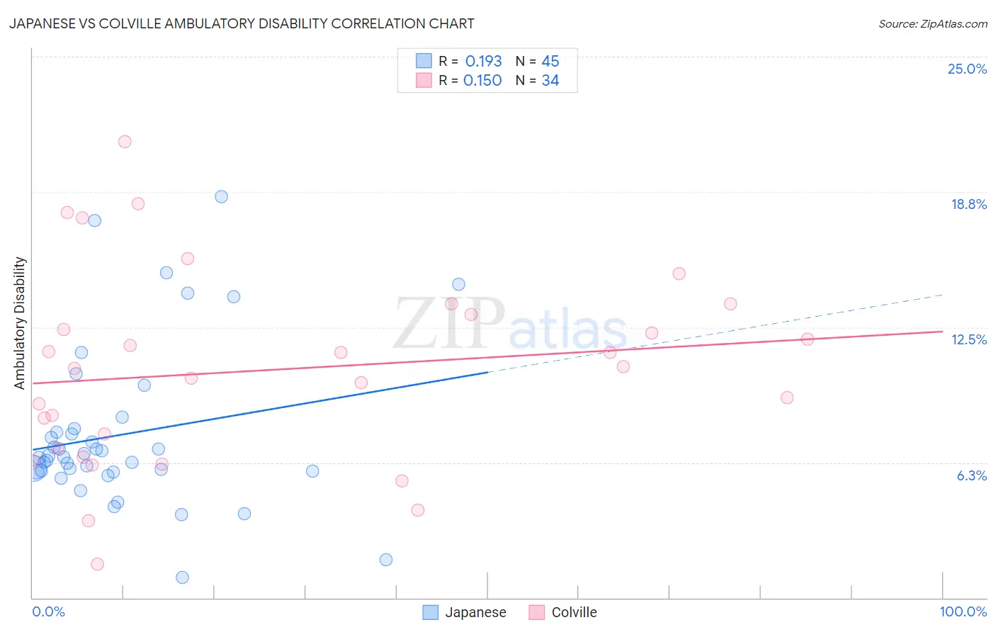 Japanese vs Colville Ambulatory Disability