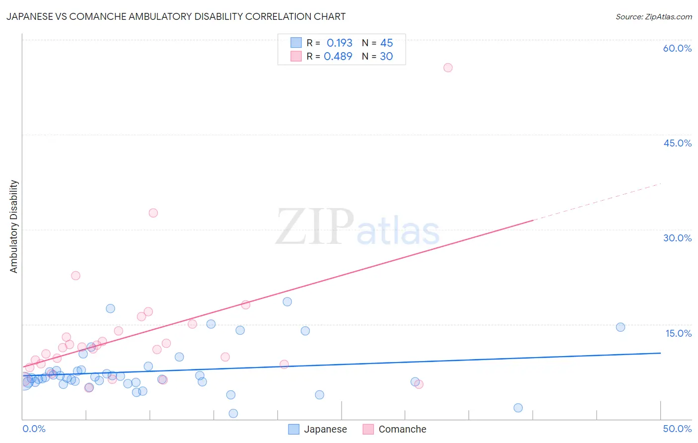 Japanese vs Comanche Ambulatory Disability