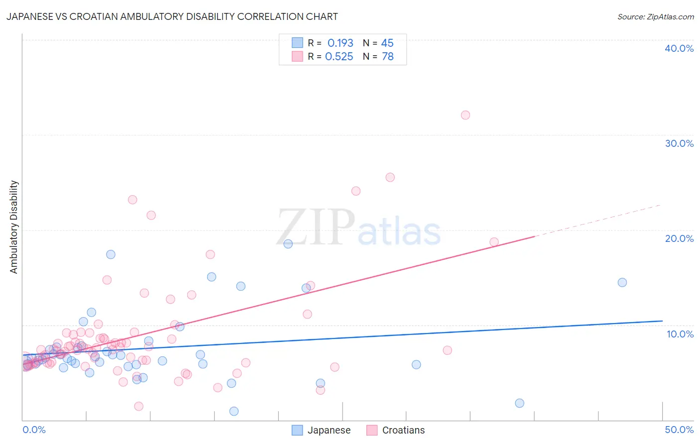 Japanese vs Croatian Ambulatory Disability