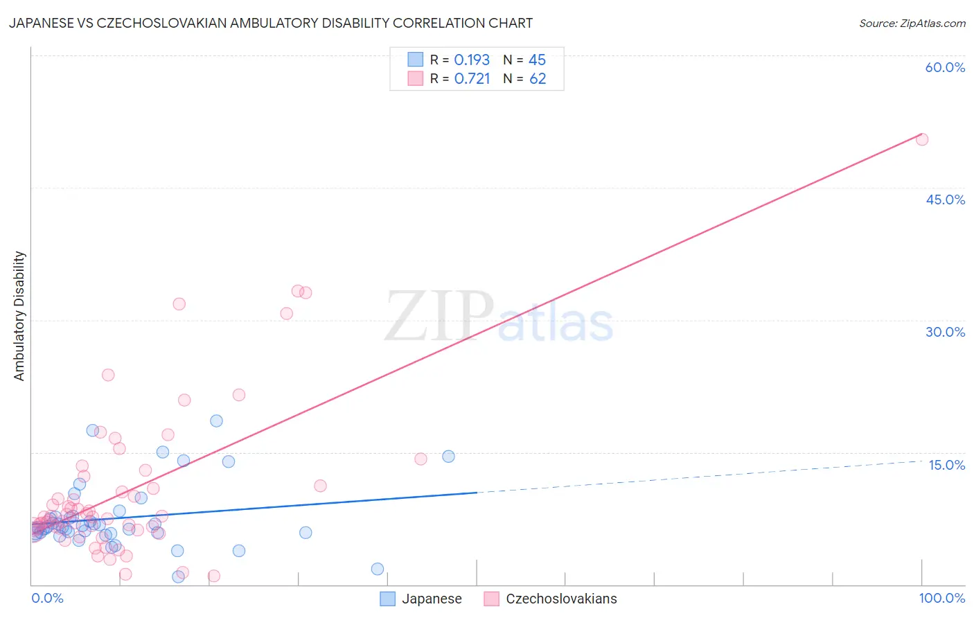 Japanese vs Czechoslovakian Ambulatory Disability