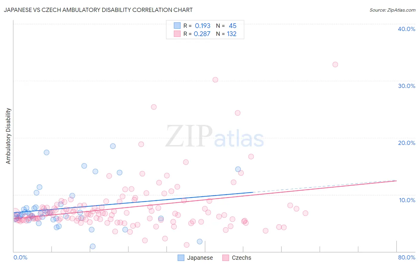 Japanese vs Czech Ambulatory Disability