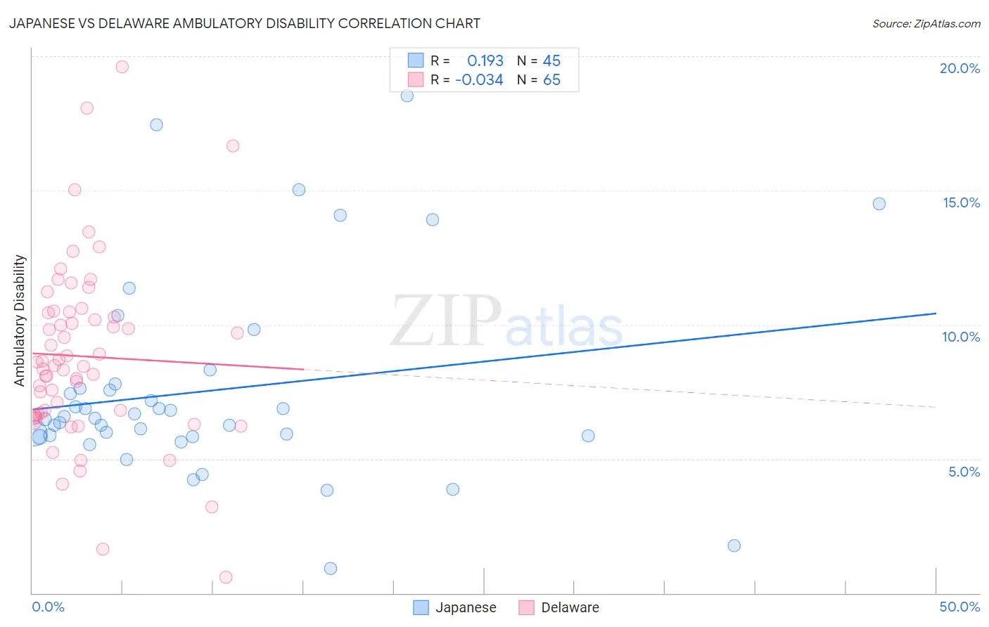 Japanese vs Delaware Ambulatory Disability