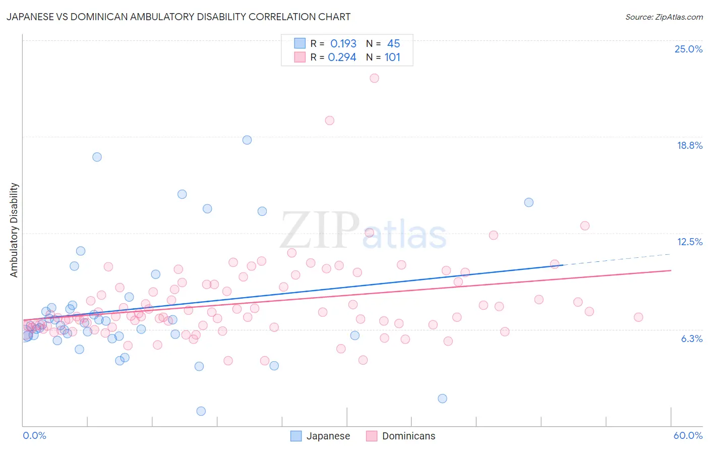 Japanese vs Dominican Ambulatory Disability
