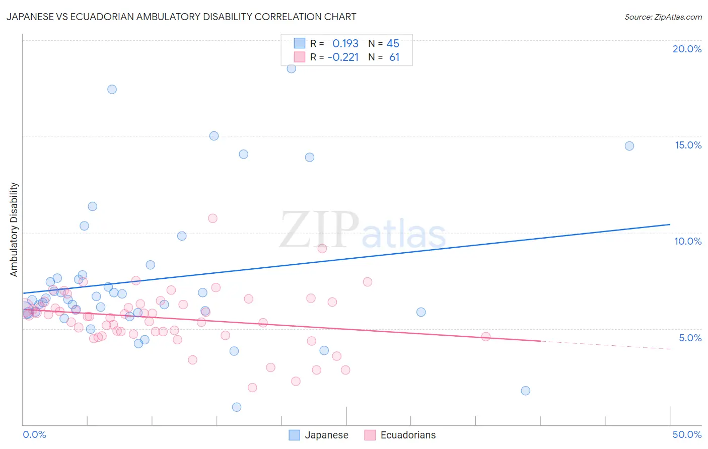 Japanese vs Ecuadorian Ambulatory Disability
