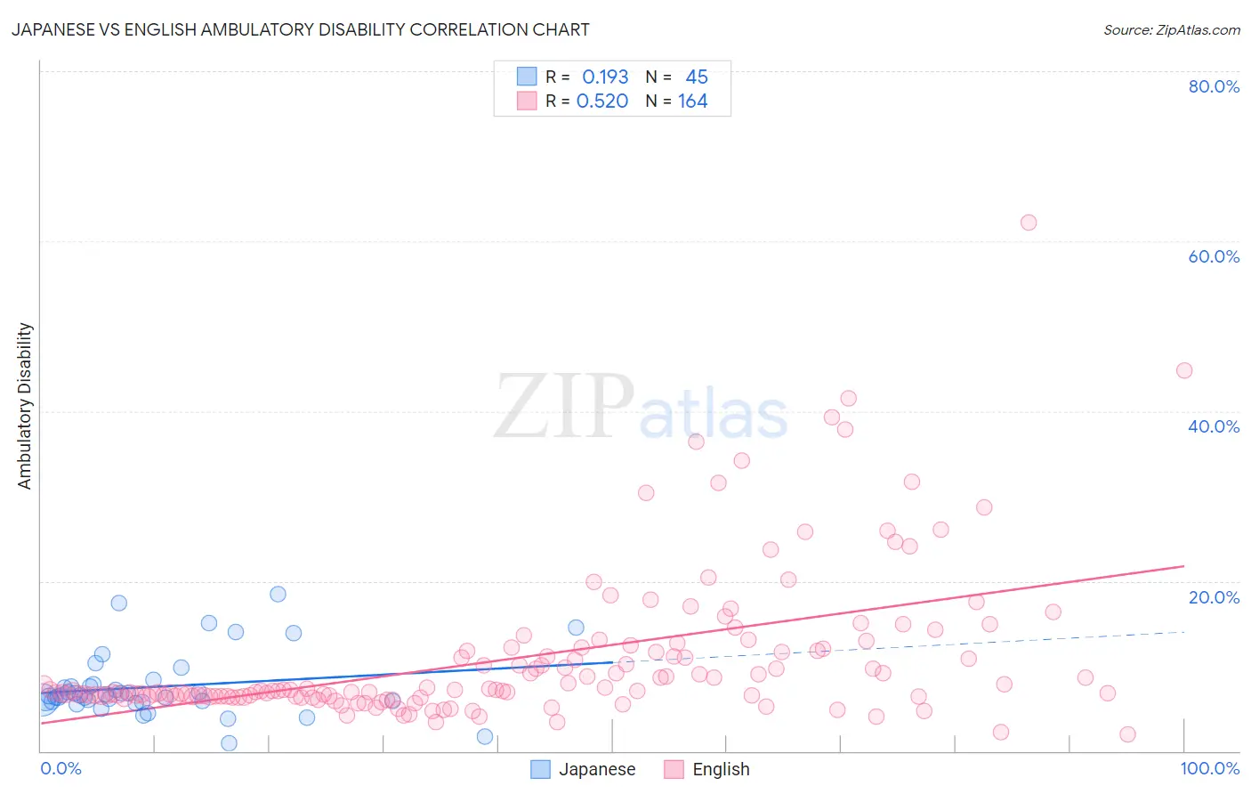 Japanese vs English Ambulatory Disability