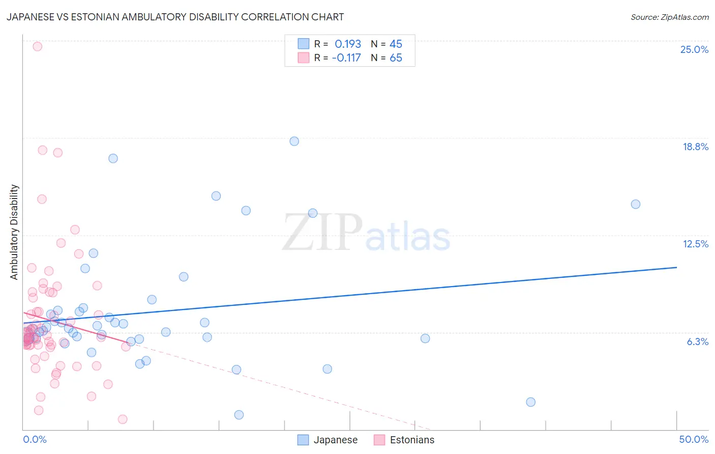 Japanese vs Estonian Ambulatory Disability
