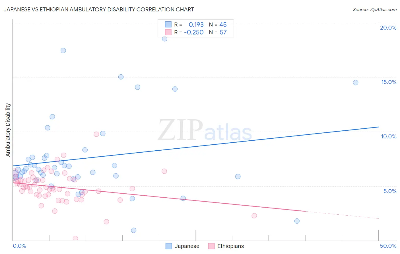 Japanese vs Ethiopian Ambulatory Disability