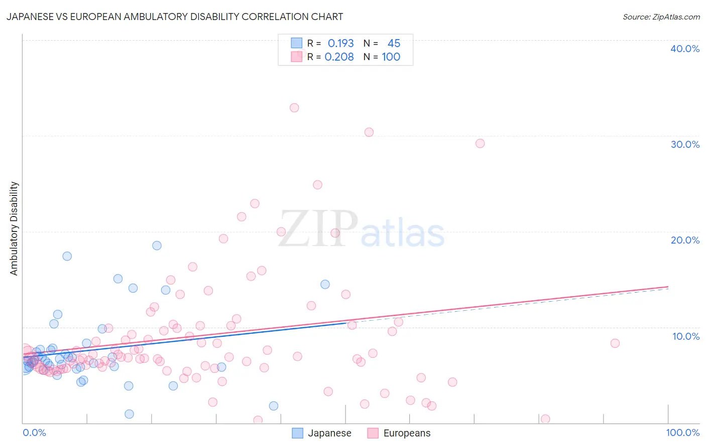 Japanese vs European Ambulatory Disability