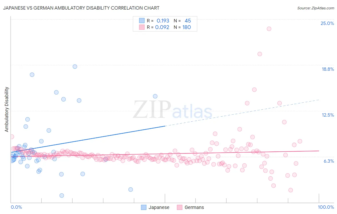 Japanese vs German Ambulatory Disability