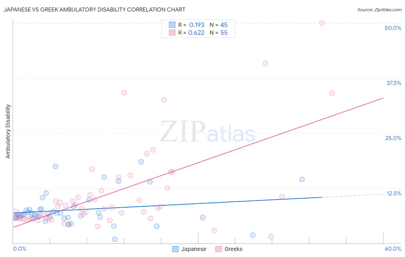 Japanese vs Greek Ambulatory Disability
