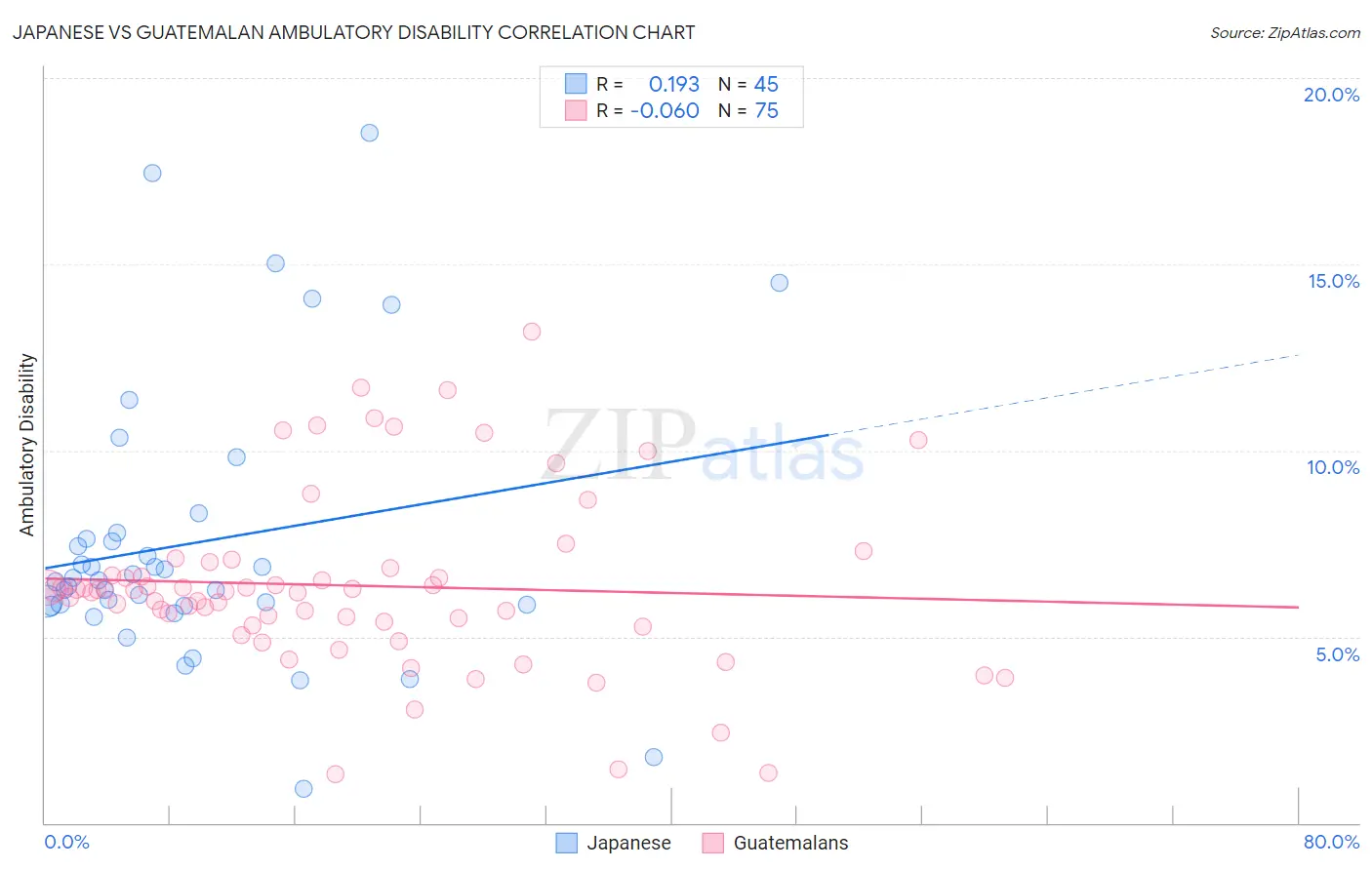 Japanese vs Guatemalan Ambulatory Disability