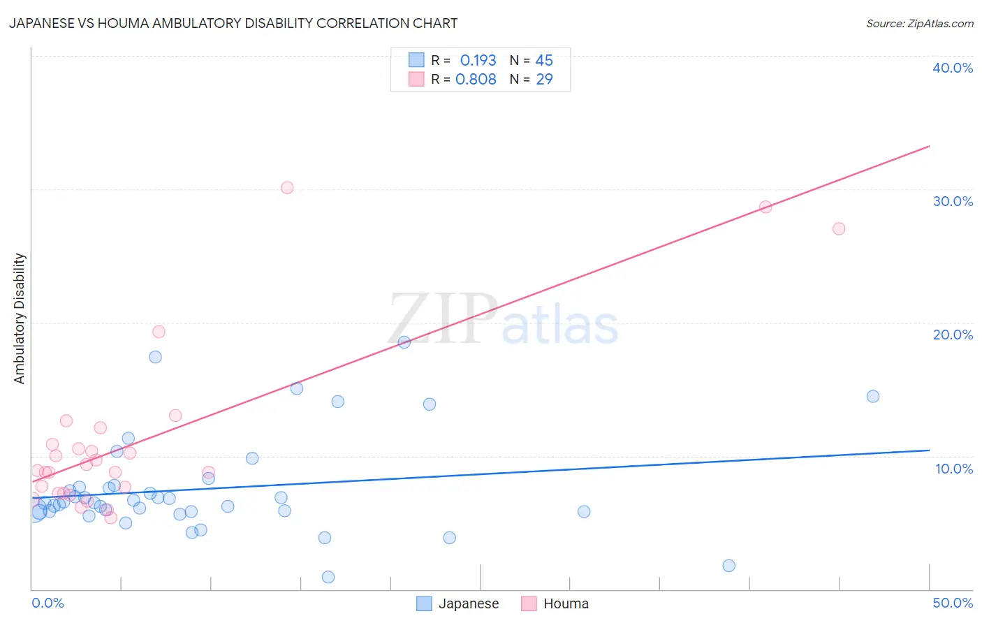 Japanese vs Houma Ambulatory Disability