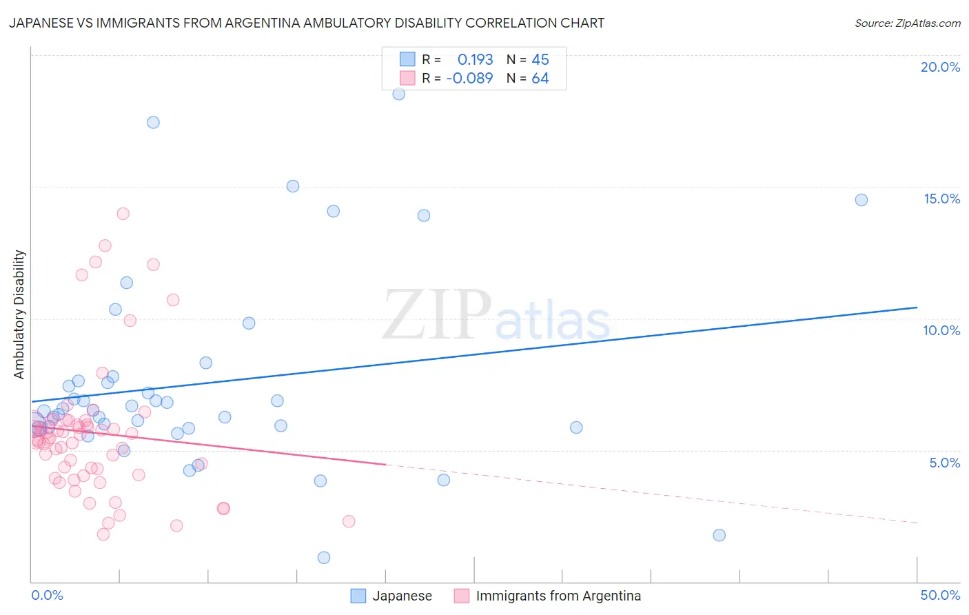 Japanese vs Immigrants from Argentina Ambulatory Disability