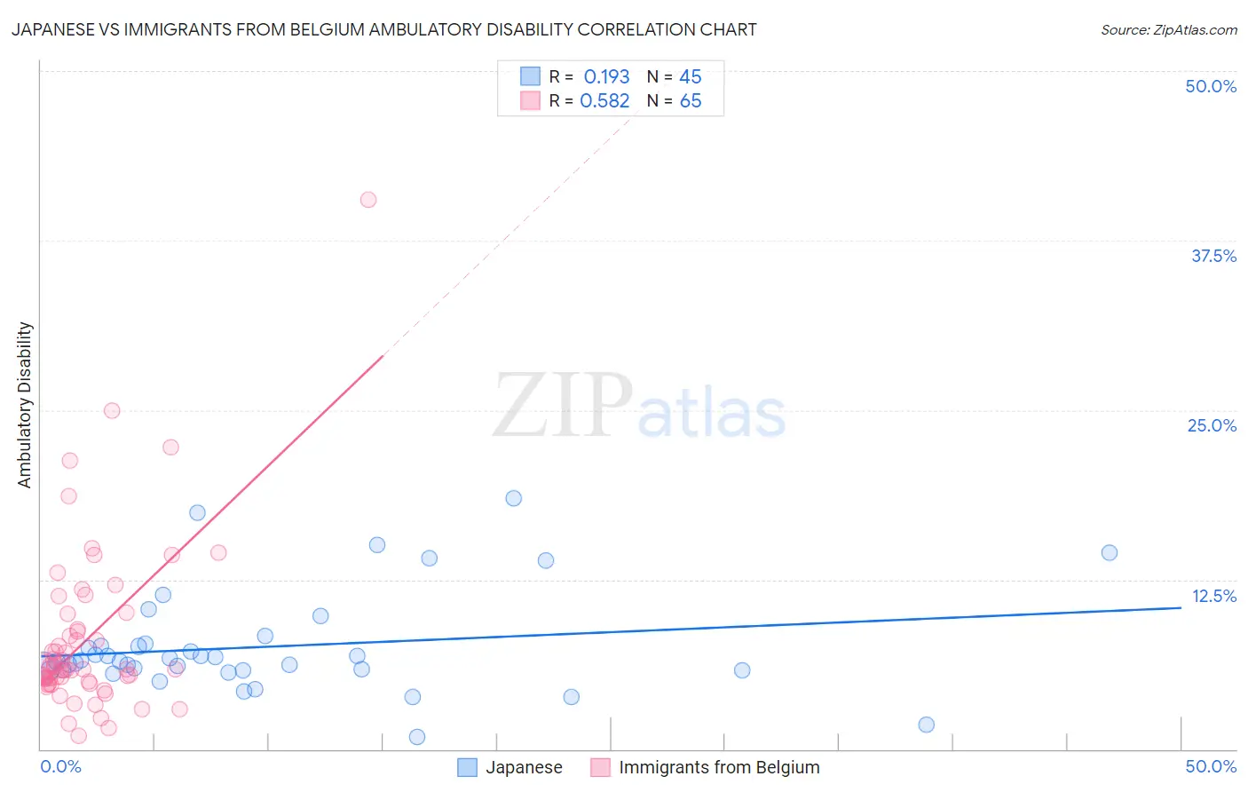 Japanese vs Immigrants from Belgium Ambulatory Disability