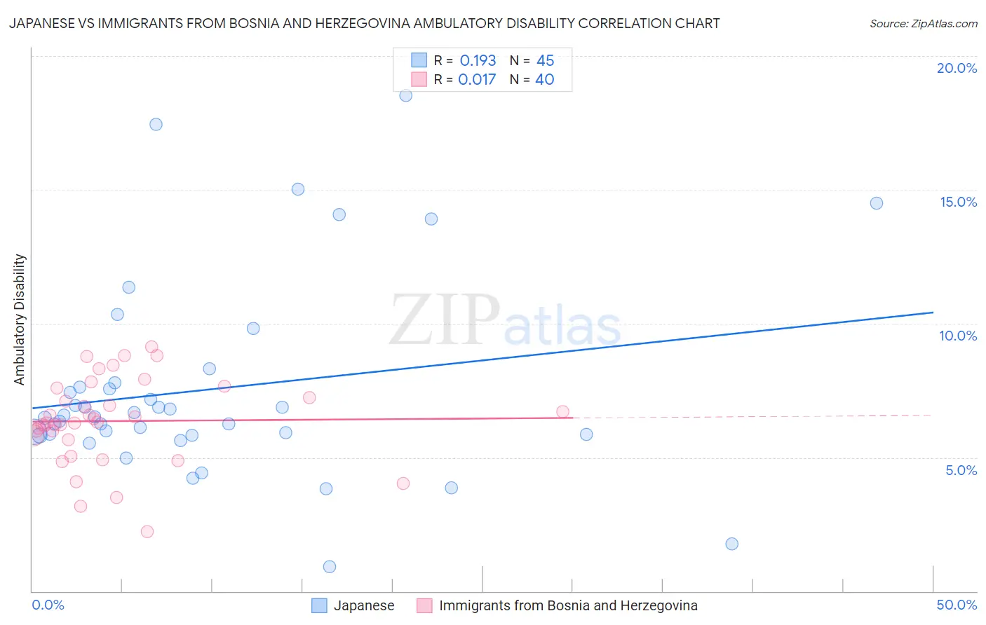 Japanese vs Immigrants from Bosnia and Herzegovina Ambulatory Disability