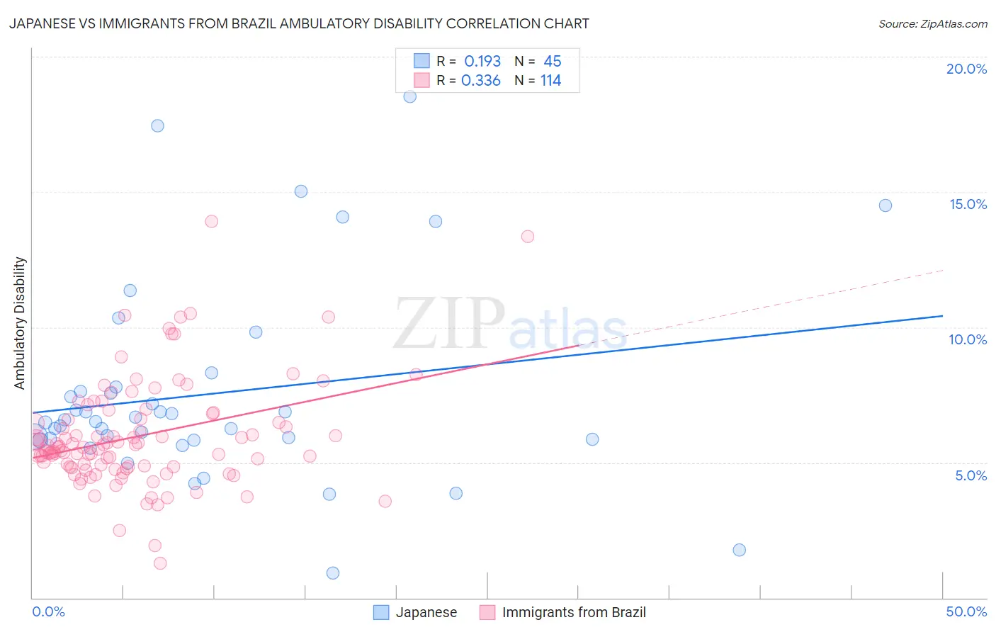 Japanese vs Immigrants from Brazil Ambulatory Disability