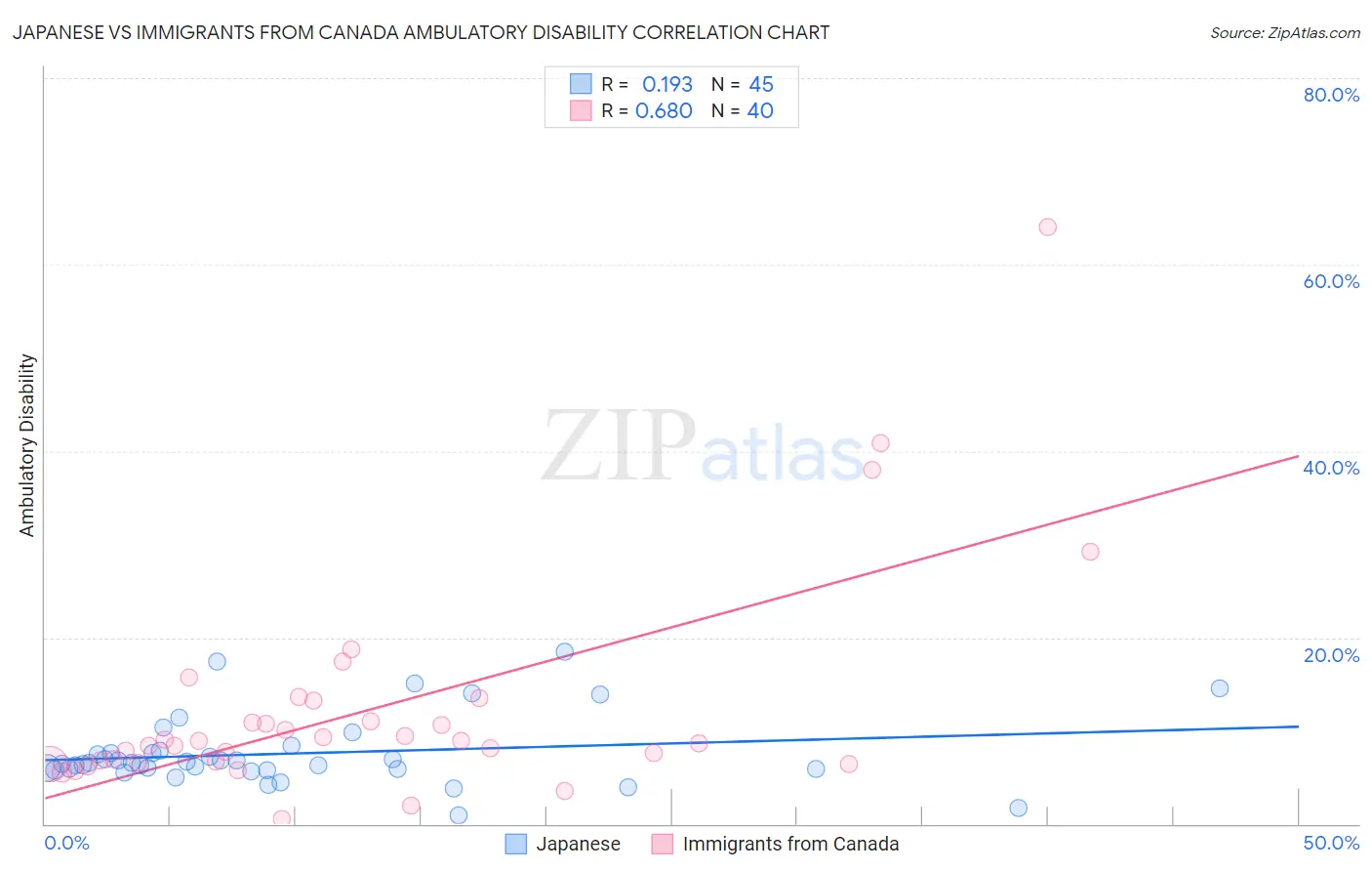 Japanese vs Immigrants from Canada Ambulatory Disability