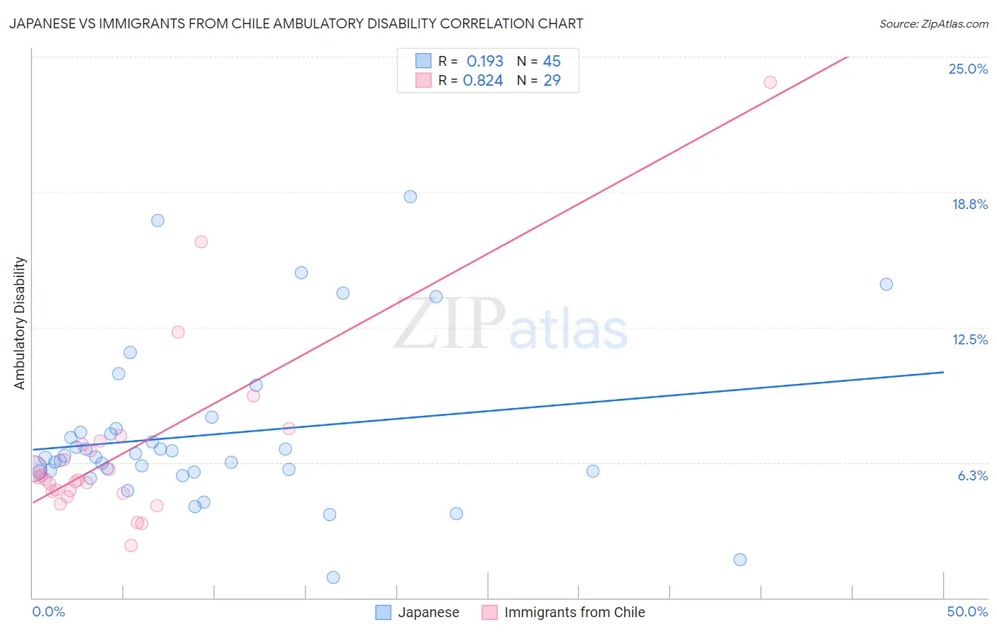 Japanese vs Immigrants from Chile Ambulatory Disability