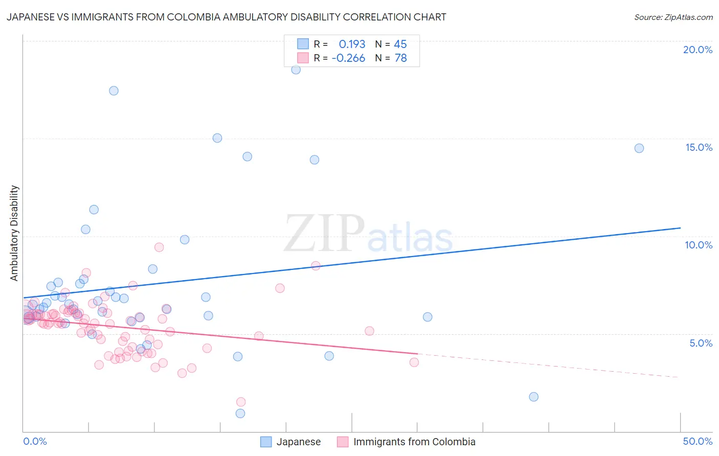 Japanese vs Immigrants from Colombia Ambulatory Disability