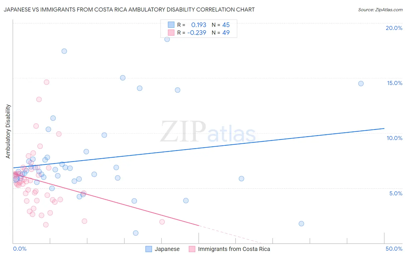 Japanese vs Immigrants from Costa Rica Ambulatory Disability